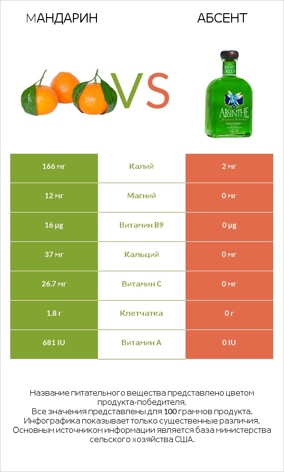 Mандарин vs Абсент infographic