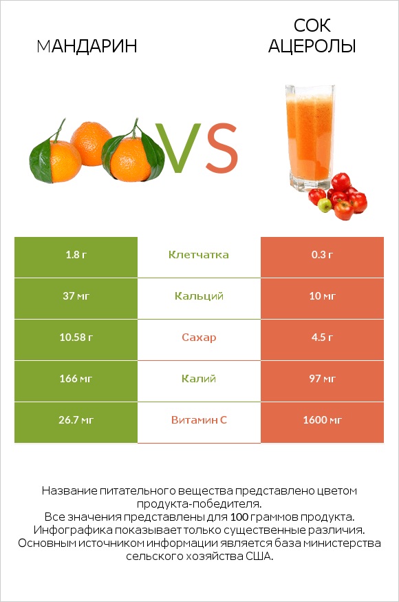 Mандарин vs Сок ацеролы infographic