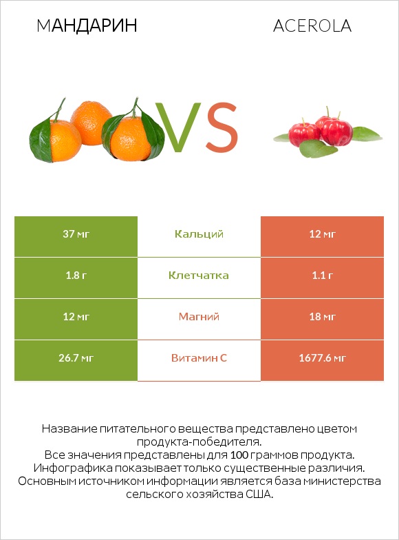 Mандарин vs Acerola infographic