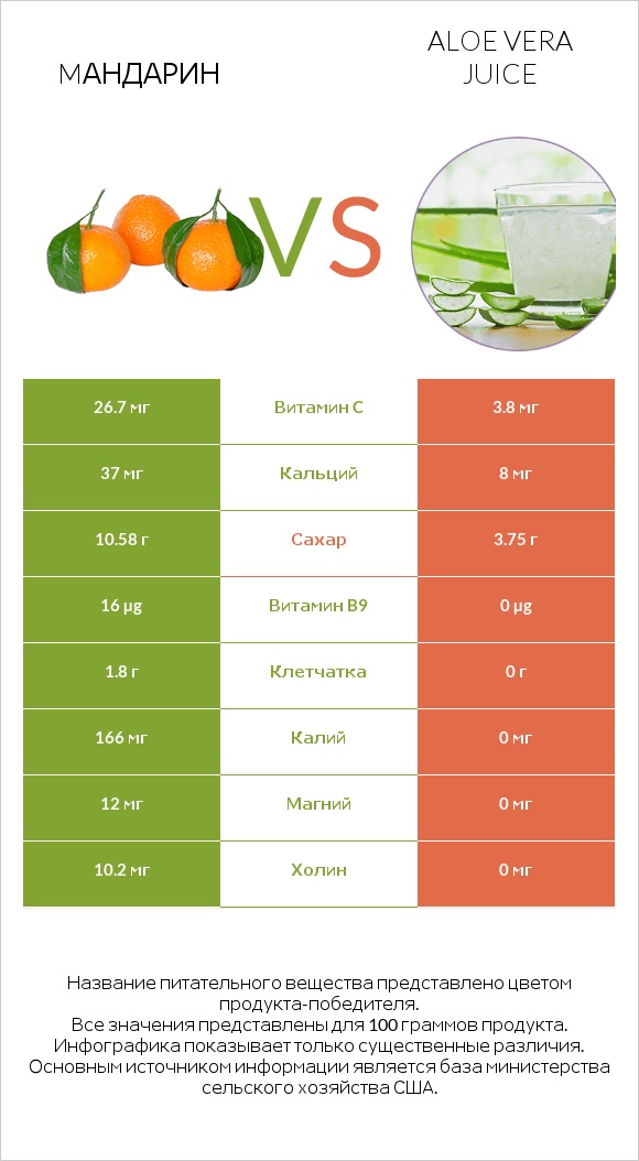 Mандарин vs Aloe vera juice infographic