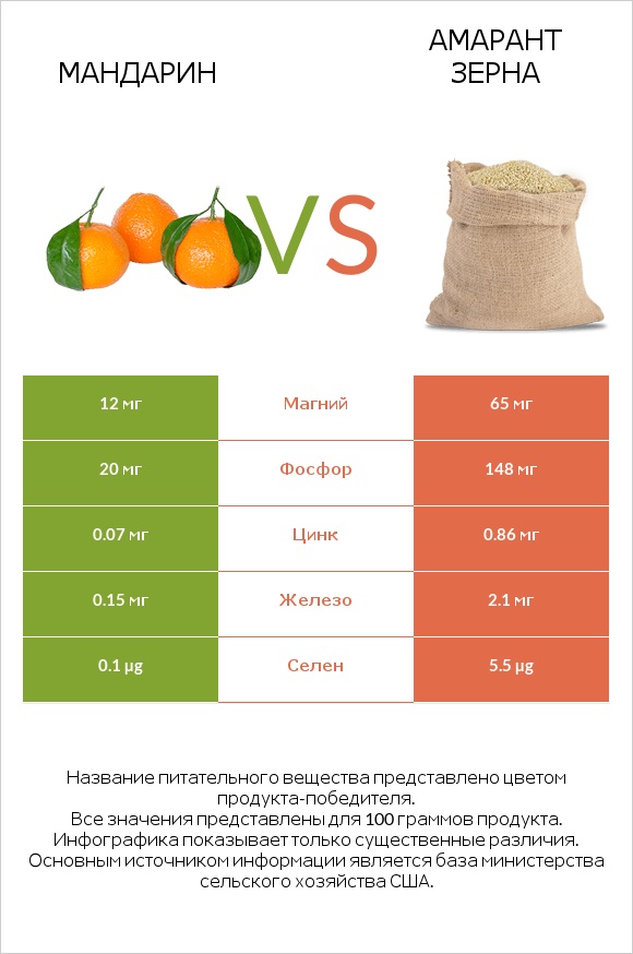 Mандарин vs Амарант зерна infographic