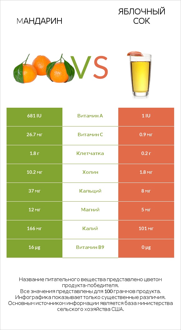 Mандарин vs Яблочный сок infographic
