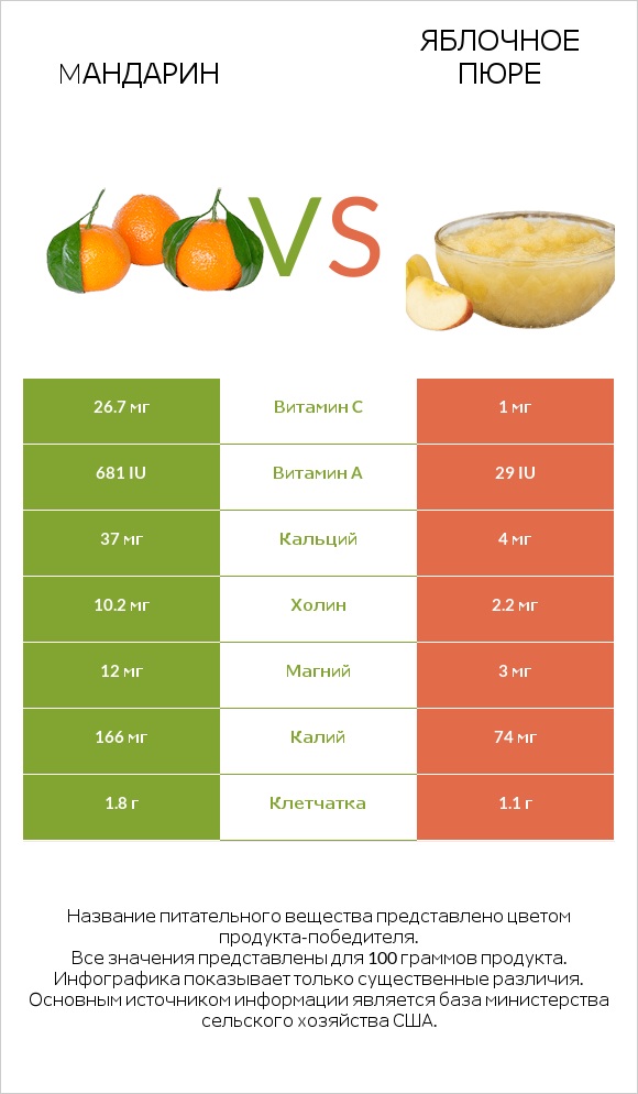 Mандарин vs Яблочное пюре infographic