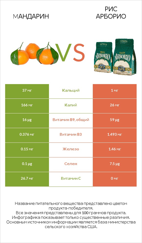 Mандарин vs Рис арборио infographic