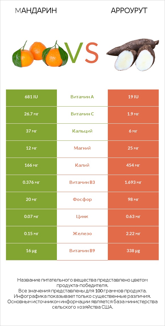 Mандарин vs Арроурут infographic