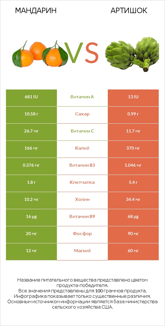 Mандарин vs Артишок infographic