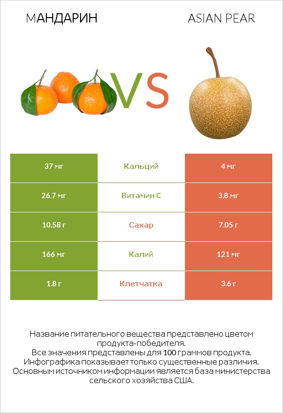 Mандарин vs Asian pear infographic