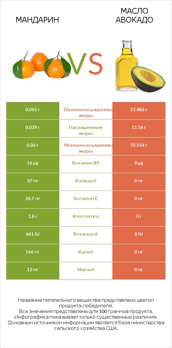 Mандарин vs Масло авокадо infographic
