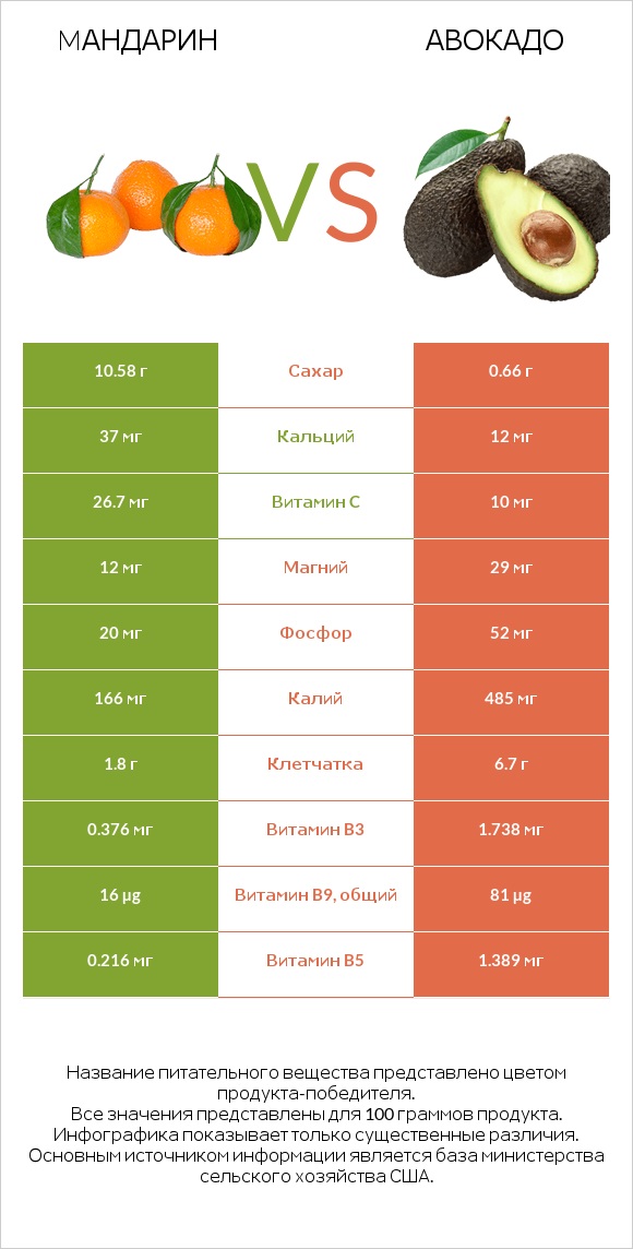Mандарин vs Авокадо infographic