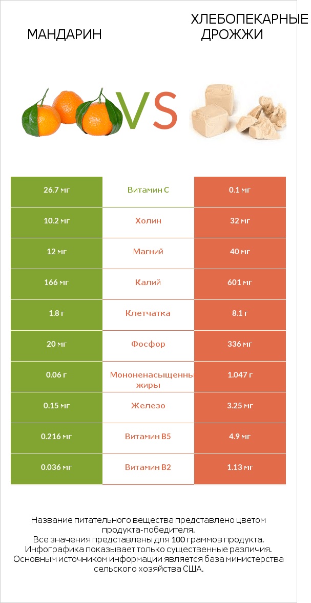 Мандарин vs Хлебопекарные дрожжи infographic