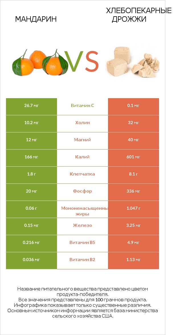 Mандарин vs Хлебопекарные дрожжи infographic