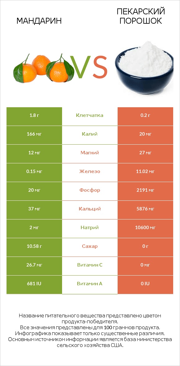 Mандарин vs Пекарский порошок infographic