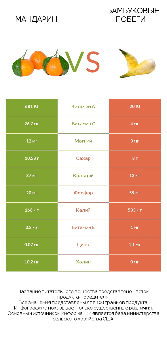 Мандарин vs Бамбуковые побеги infographic