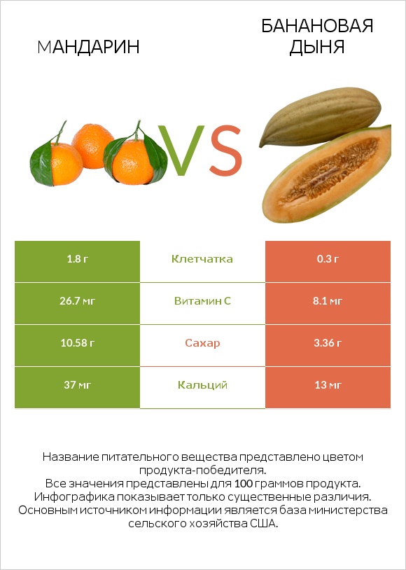 Mандарин vs Банановая дыня infographic