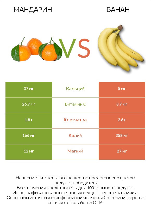 Mандарин vs Банан infographic