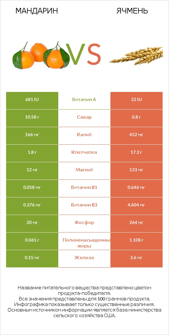 Мандарин vs Ячмень infographic