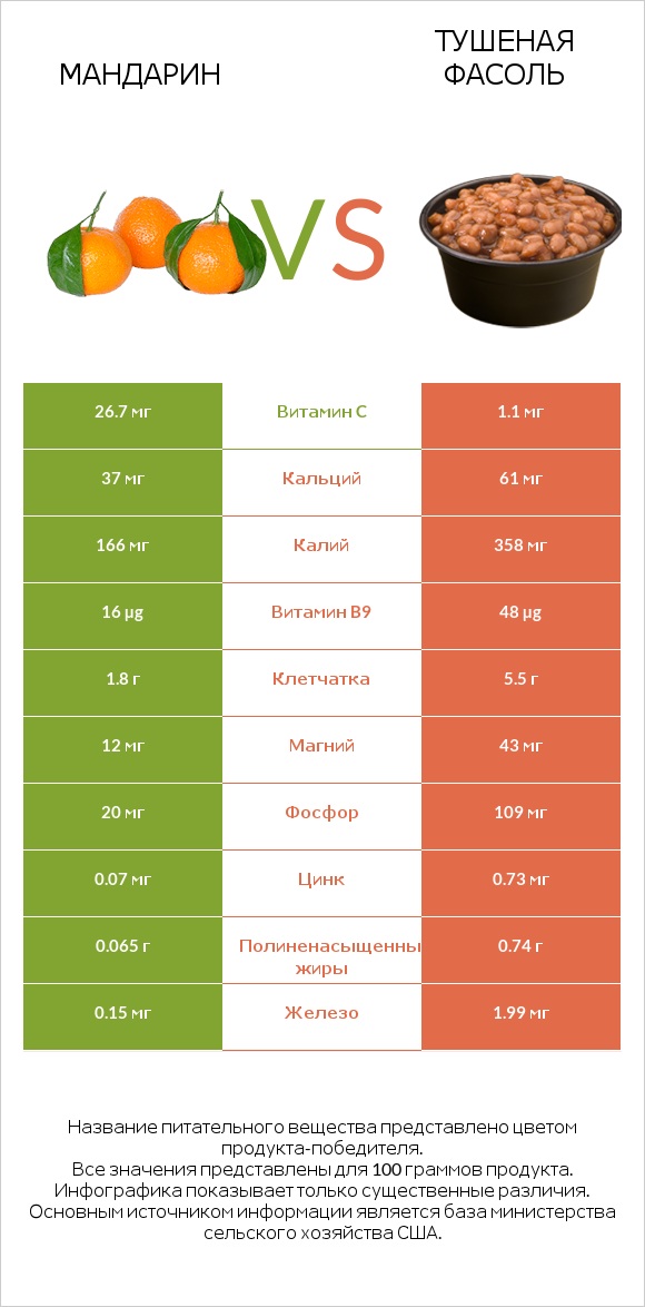 Мандарин vs Тушеная фасоль infographic