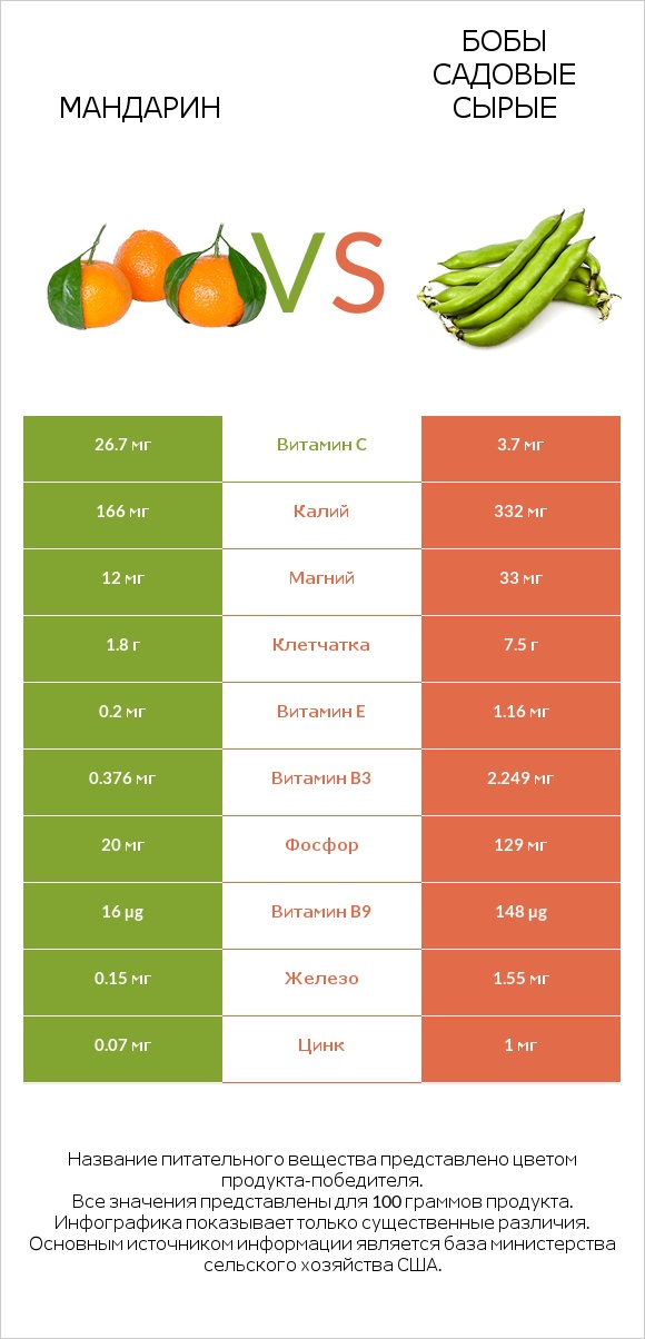 Мандарин vs Бобы садовые сырые infographic