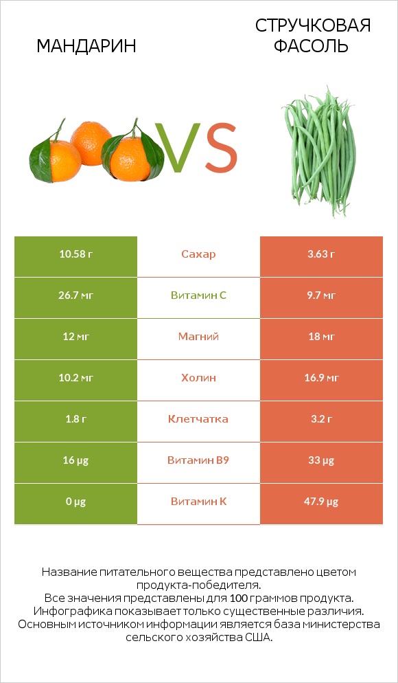 Mандарин vs Стручковая фасоль infographic