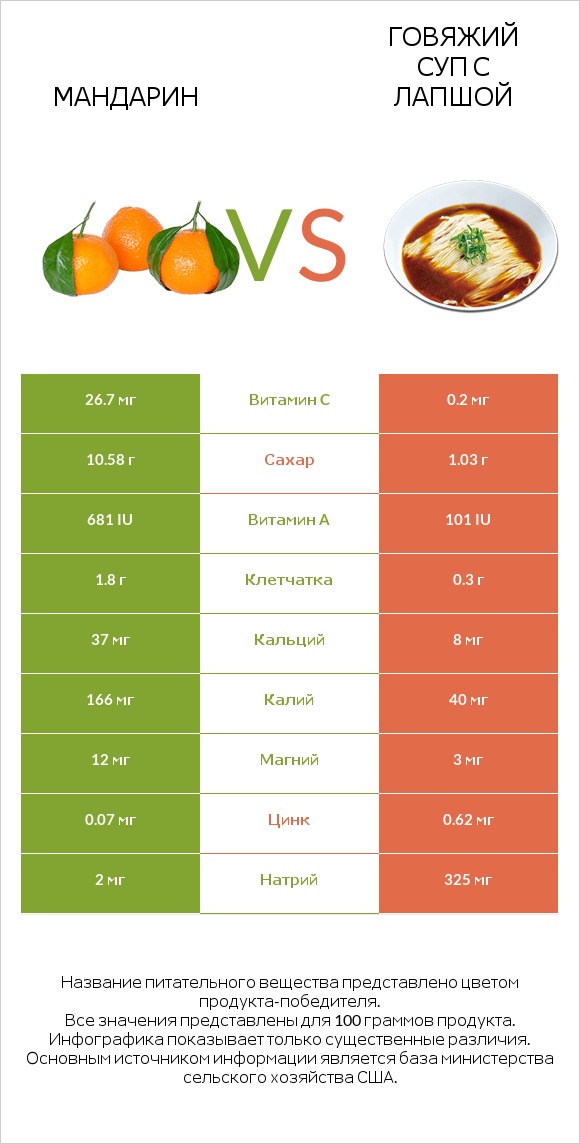 Мандарин vs Говяжий суп с лапшой infographic