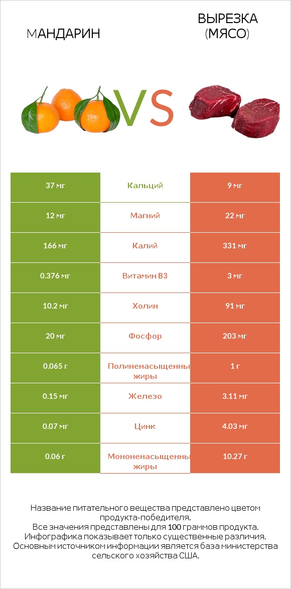 Мандарин vs Вырезка (мясо) infographic