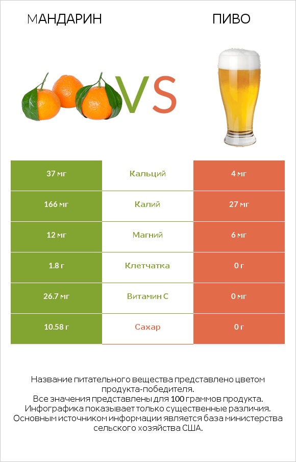 Mандарин vs Пиво infographic