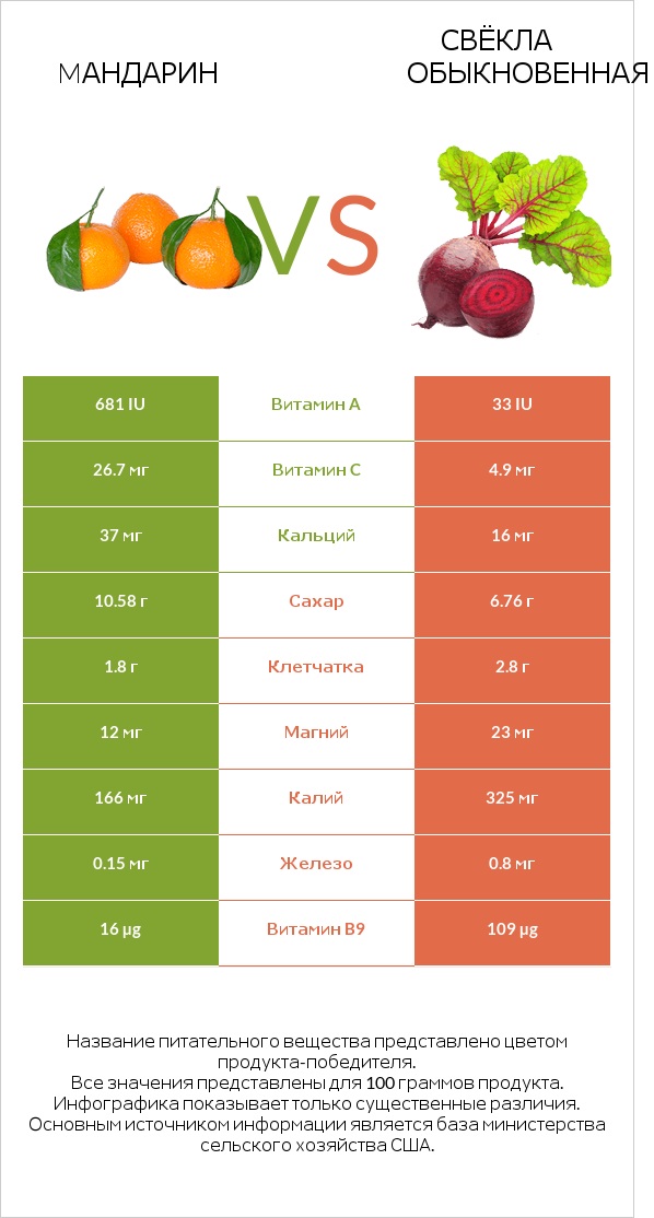 Mандарин vs Свёкла обыкновенная infographic