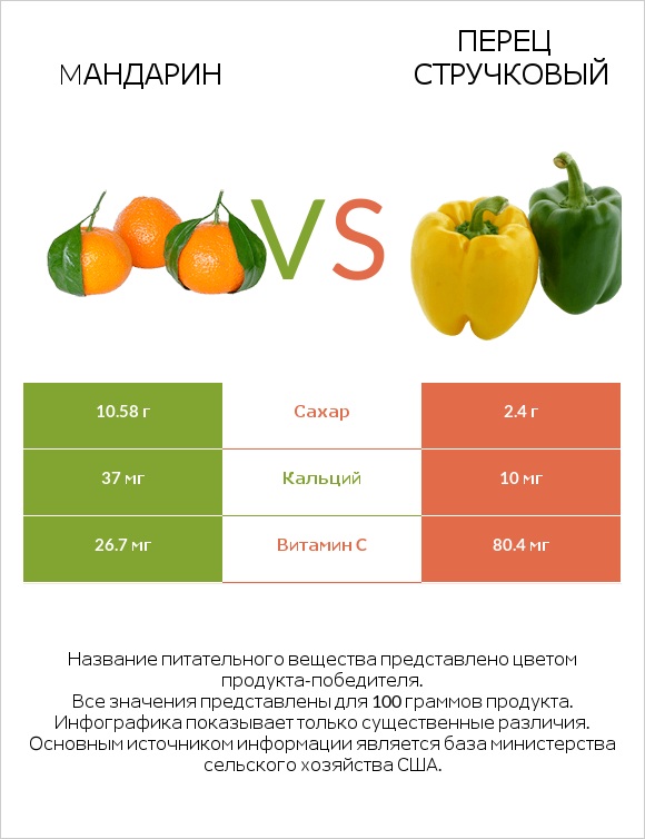 Mандарин vs Перец стручковый infographic