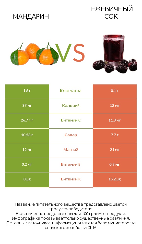 Mандарин vs Ежевичный сок infographic