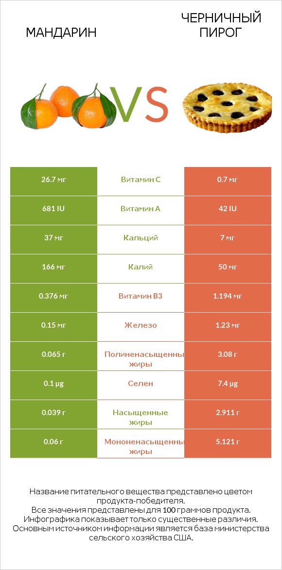 Мандарин vs Черничный пирог infographic