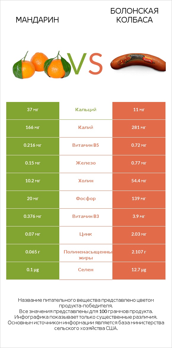 Мандарин vs Болонская колбаса infographic