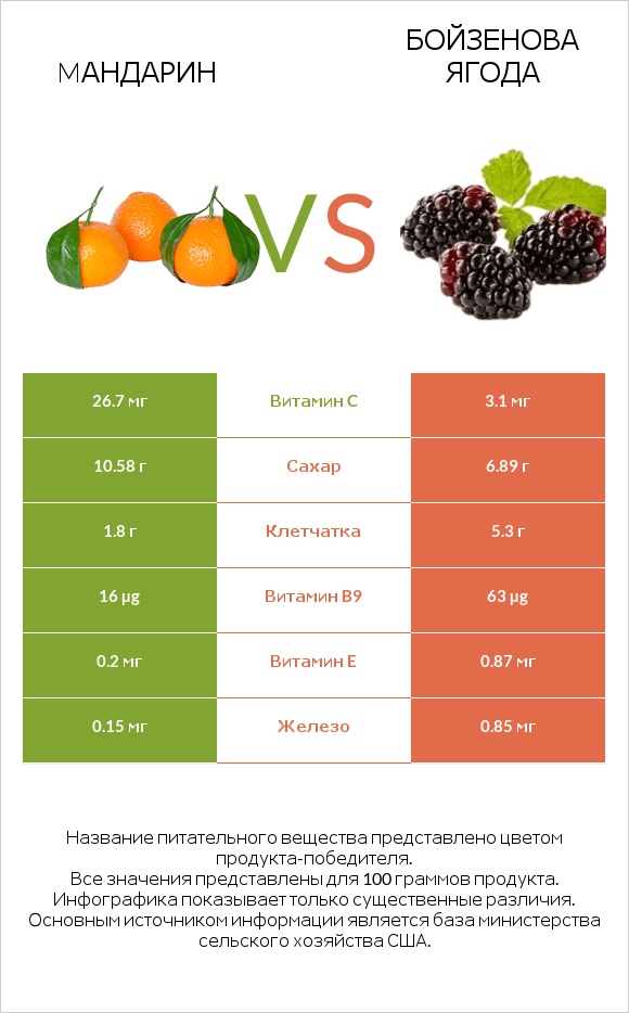 Mандарин vs Бойзенова ягода infographic