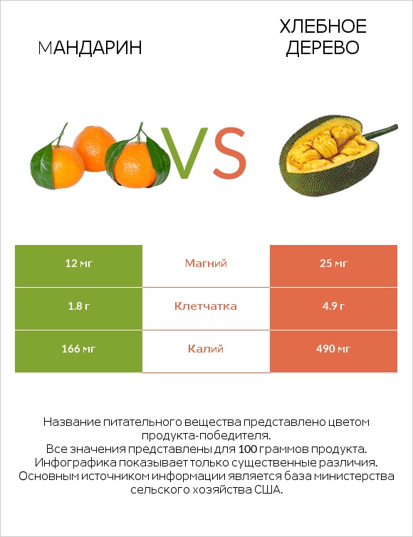 Mандарин vs Хлебное дерево infographic