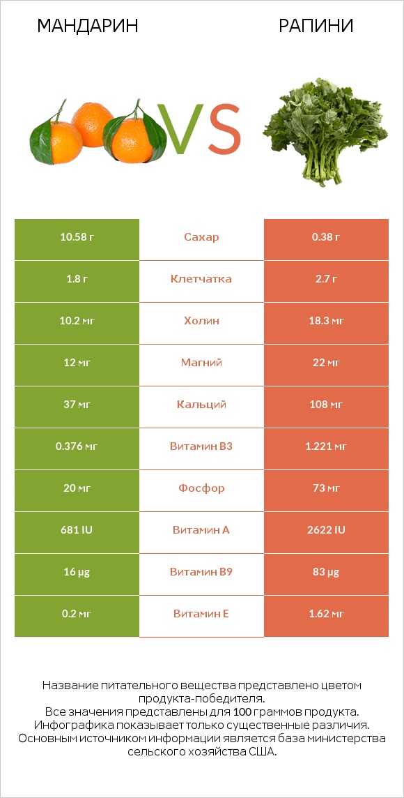 Мандарин vs Рапини infographic