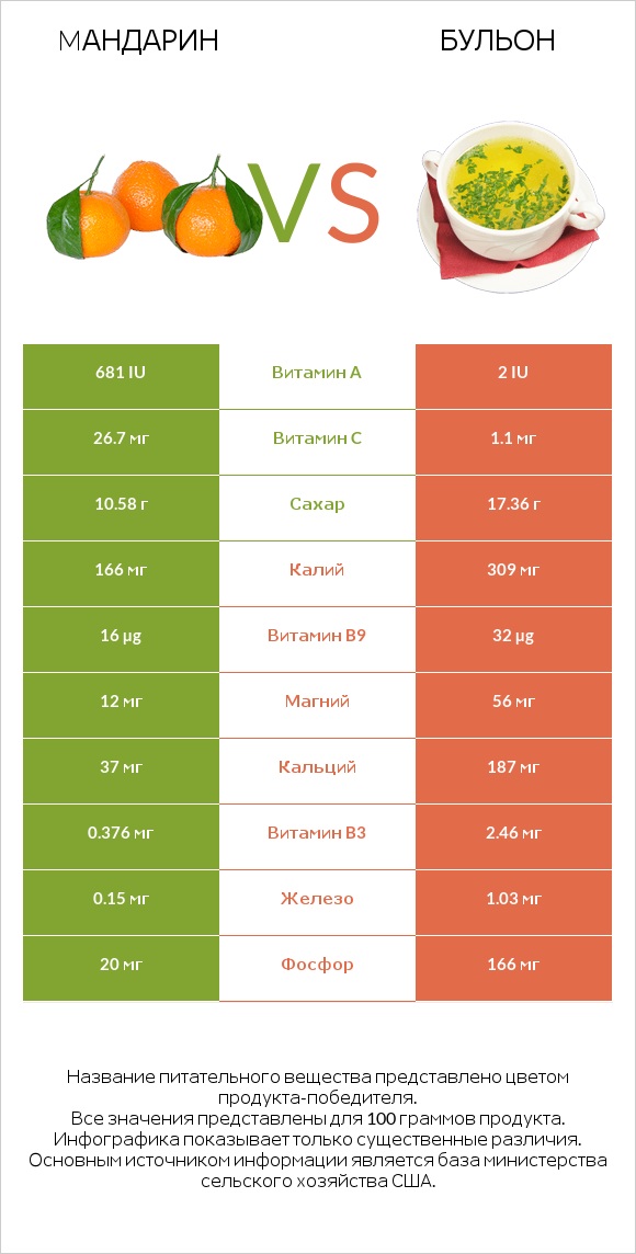 Mандарин vs Бульон infographic