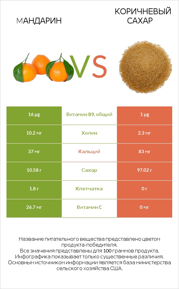 Mандарин vs Коричневый сахар infographic