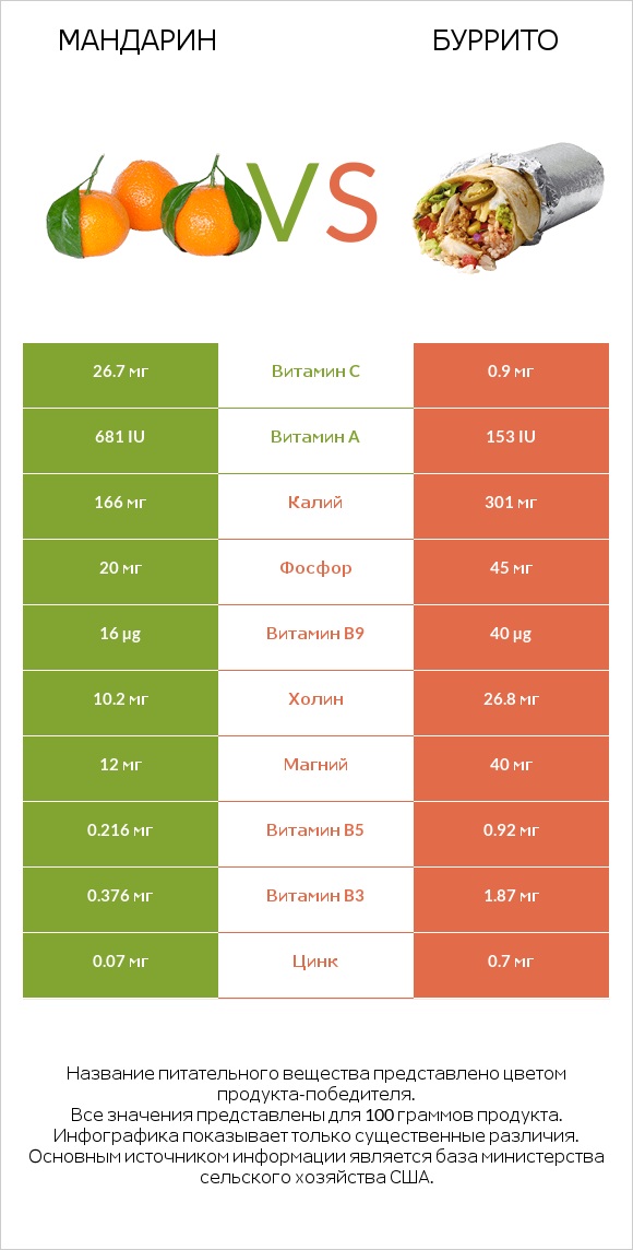 Mандарин vs Буррито infographic
