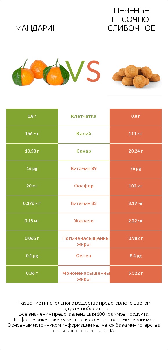 Mандарин vs Печенье песочно-сливочное infographic