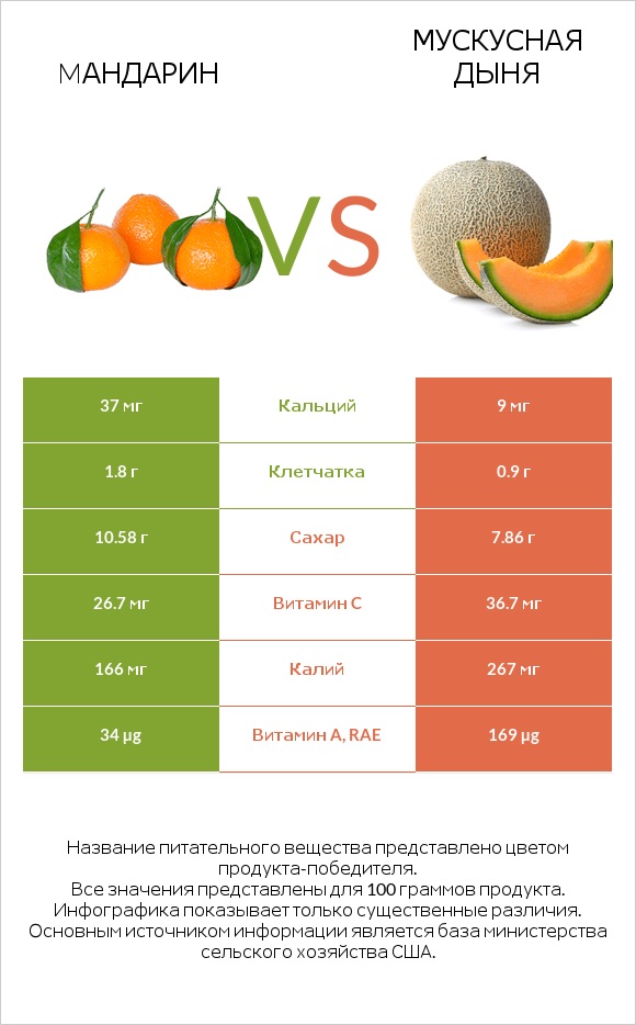 Mандарин vs Мускусная дыня infographic