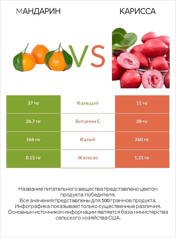 Mандарин vs Карисса infographic