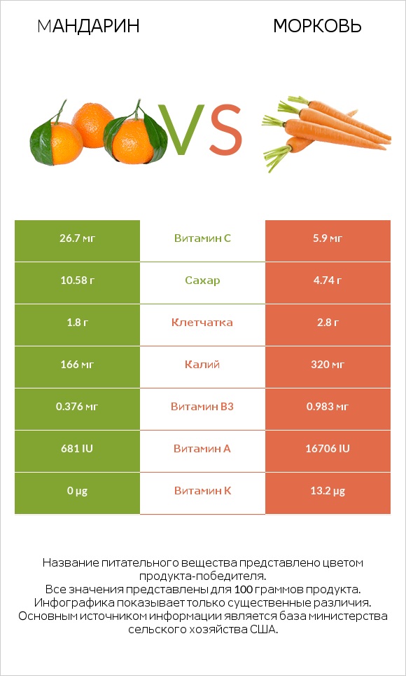 Mандарин vs Морковь infographic