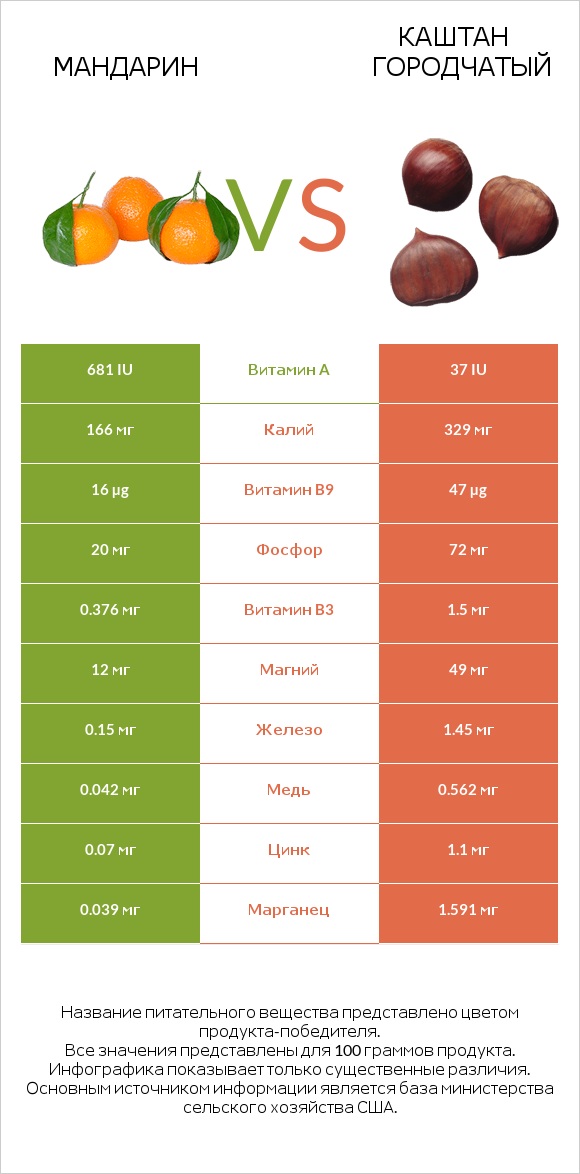 Мандарин vs Каштан городчатый infographic
