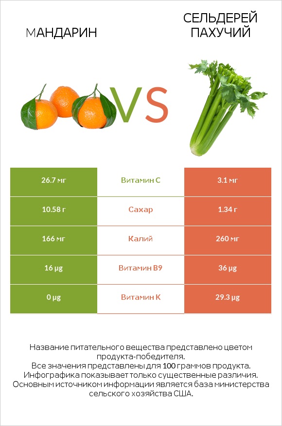 Mандарин vs Сельдерей пахучий infographic