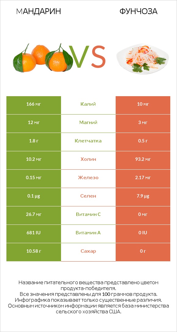 Mандарин vs Фунчоза infographic