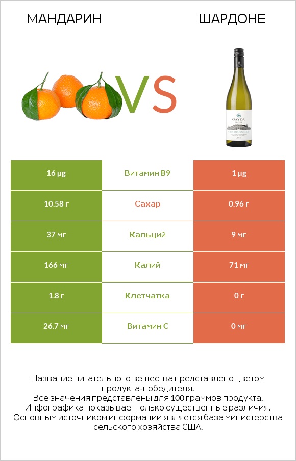 Mандарин vs Шардоне infographic