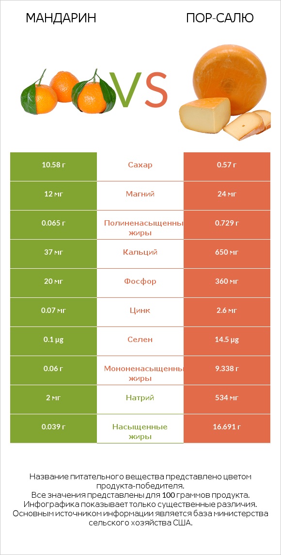 Mандарин vs Пор-Салю infographic