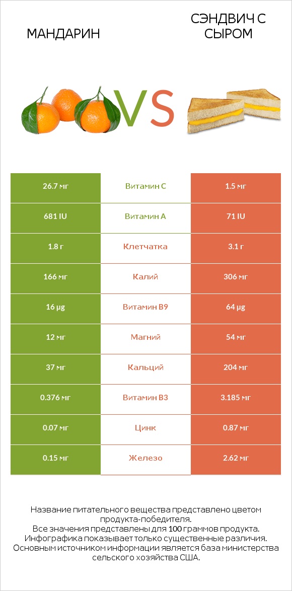 Мандарин vs Сэндвич с сыром infographic