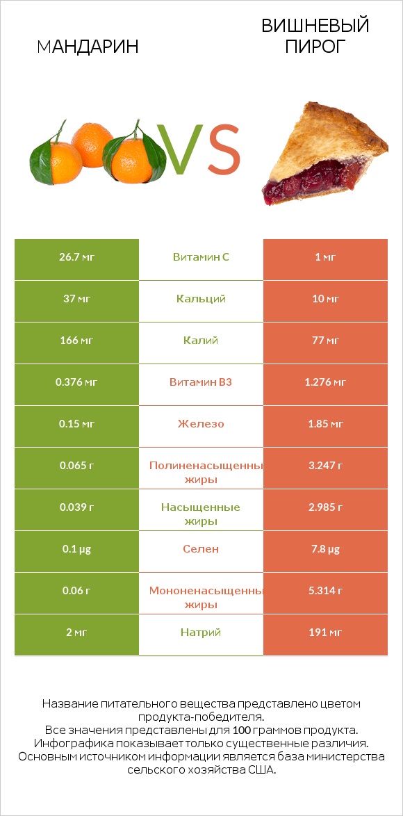 Mандарин vs Вишневый пирог infographic