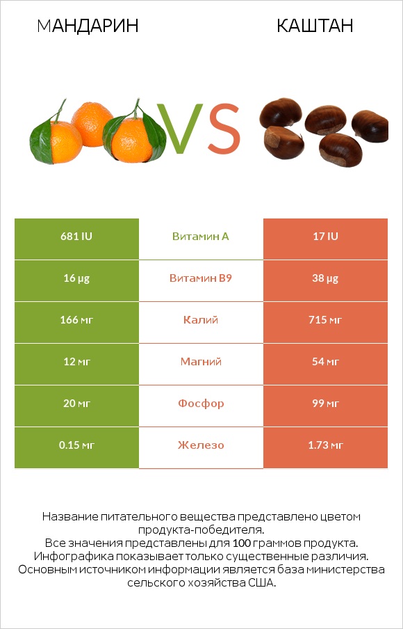 Mандарин vs Каштан infographic