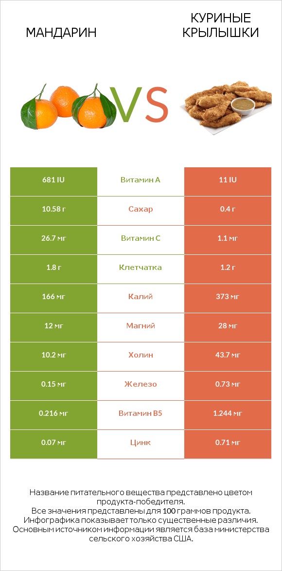 Мандарин vs Куриные крылышки infographic